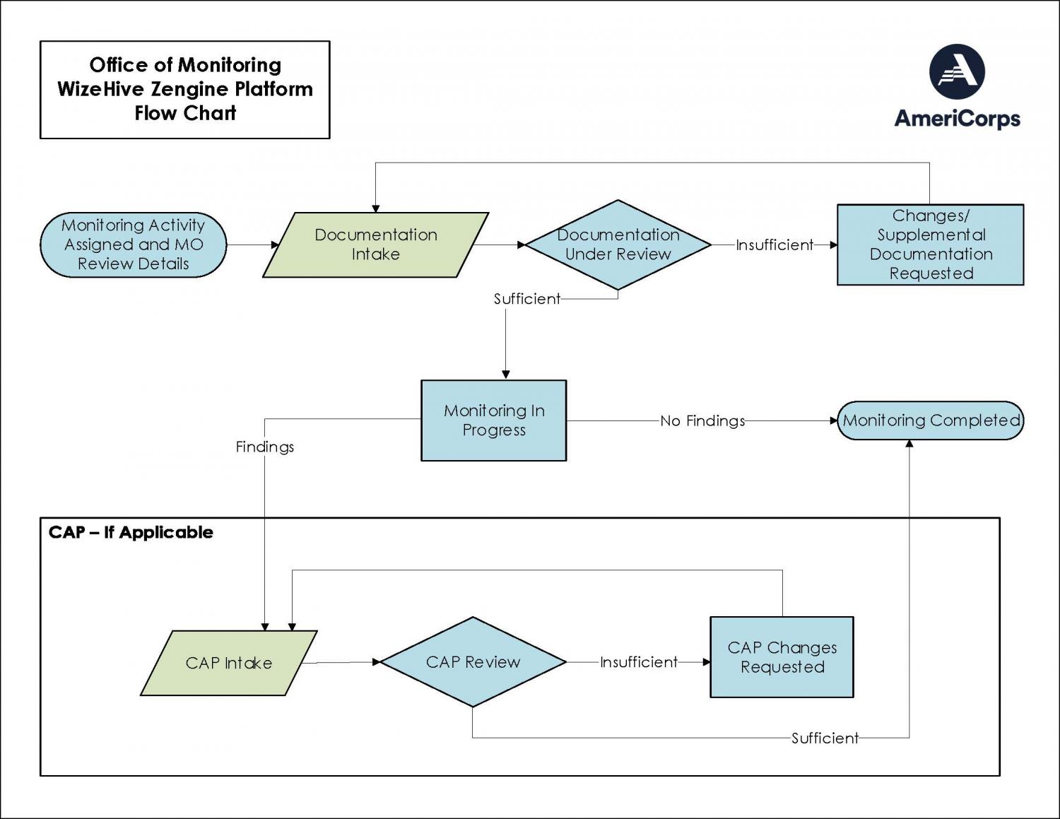 Office of Monitoring flow chart for WizeHive
