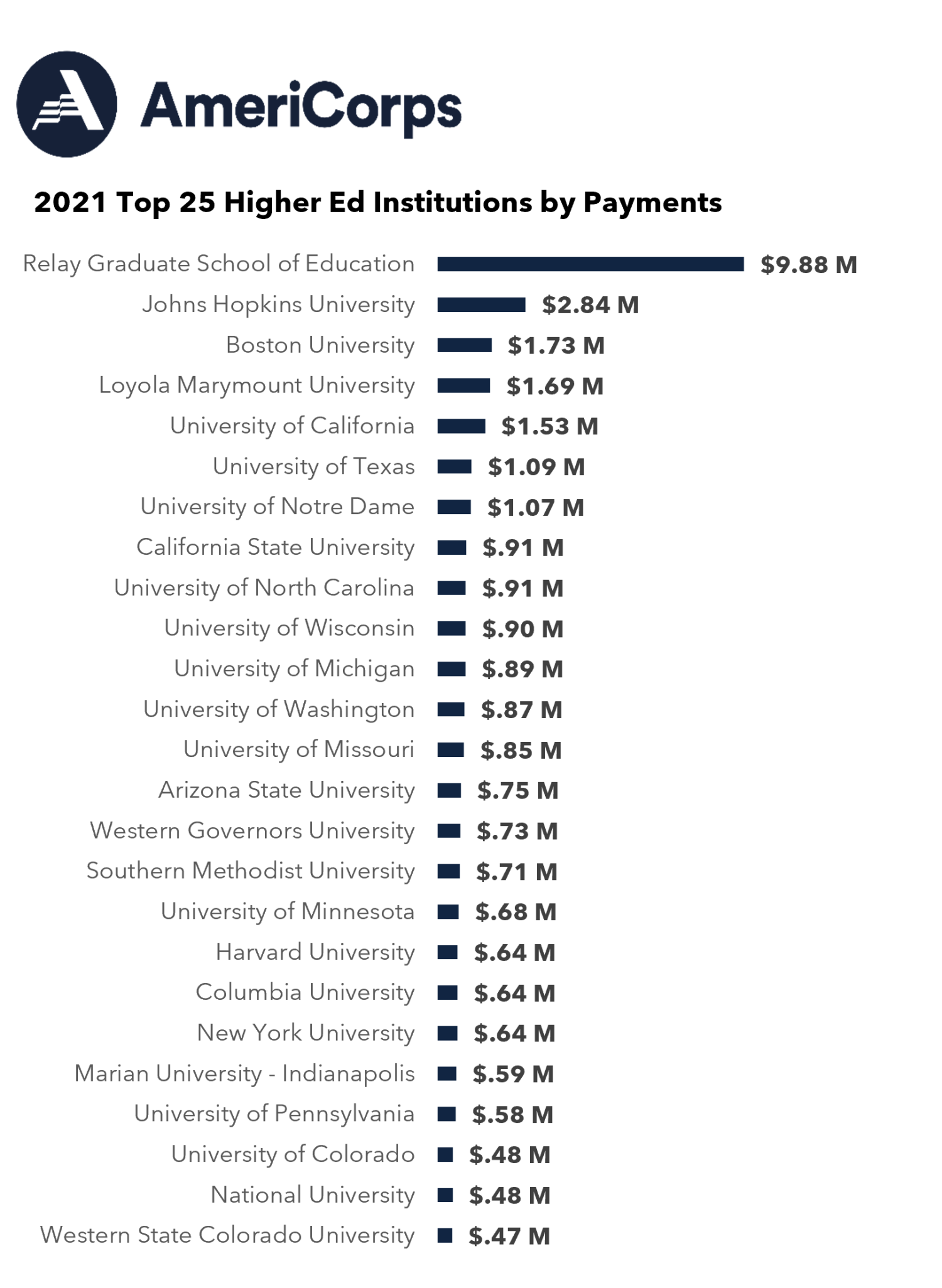 2021 Top 25 Higher Education Institutions By Payment