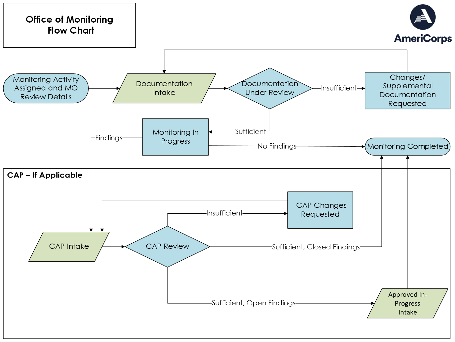 Monitoring Process Flow Chart