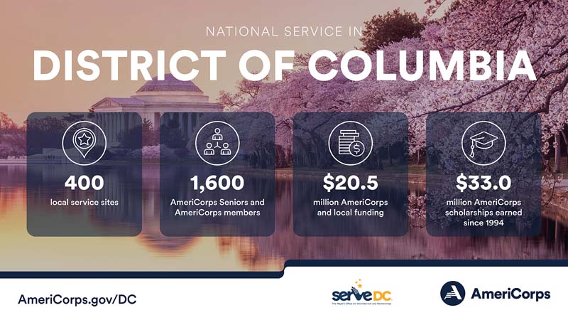 Summary of national service in The District of Columbia in 2023