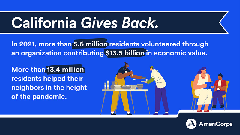 California gives back through formal volunteering and informal helping