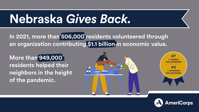 Nebraska gives back through formal volunteering and informal helping