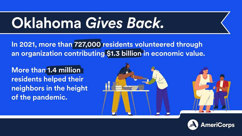 Oklahoma gives back through formal volunteering and informal helping