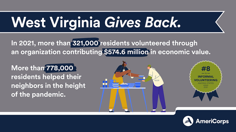 West Virginia gives back through formal volunteering and informal helping