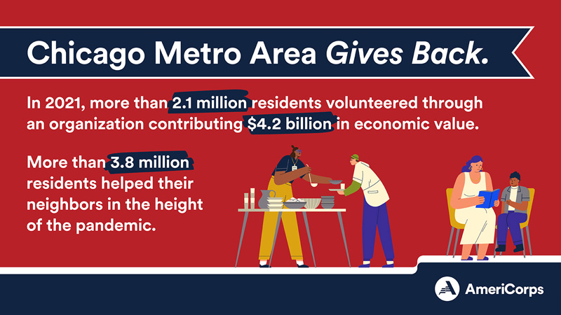 Chicago Metro Area gives back through formal volunteering and informal helping