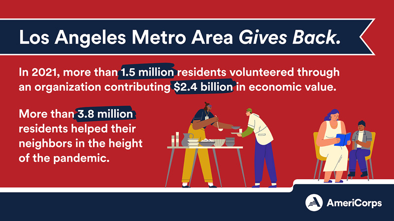 Los Angeles Metro Area gives back through formal volunteering and informal helping