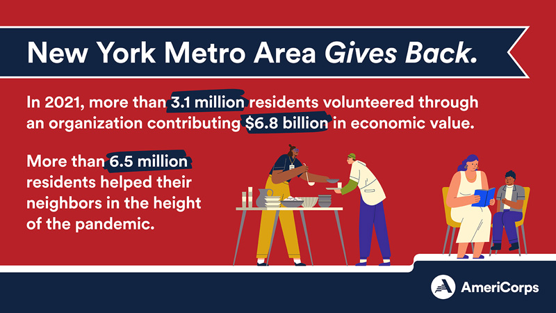New York City Metro Area gives back through formal volunteering and informal helping