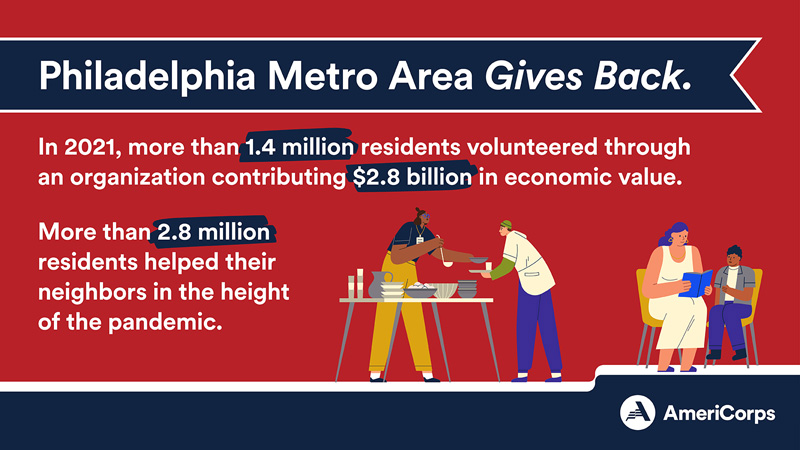 Philadelphia Metro Area gives back through formal volunteering and informal helping