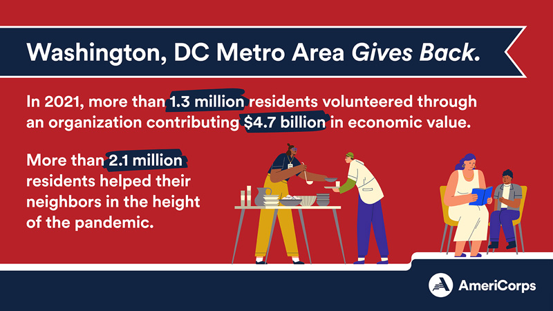 Washington, DC Metro Area gives back through formal volunteering and informal helping