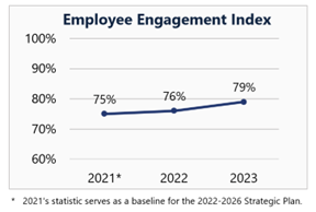 Chart demonstrating increase in employee engagement rate