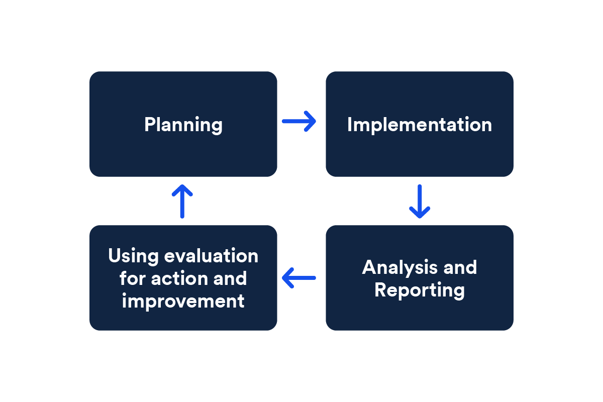 Evaluation cycle diagram